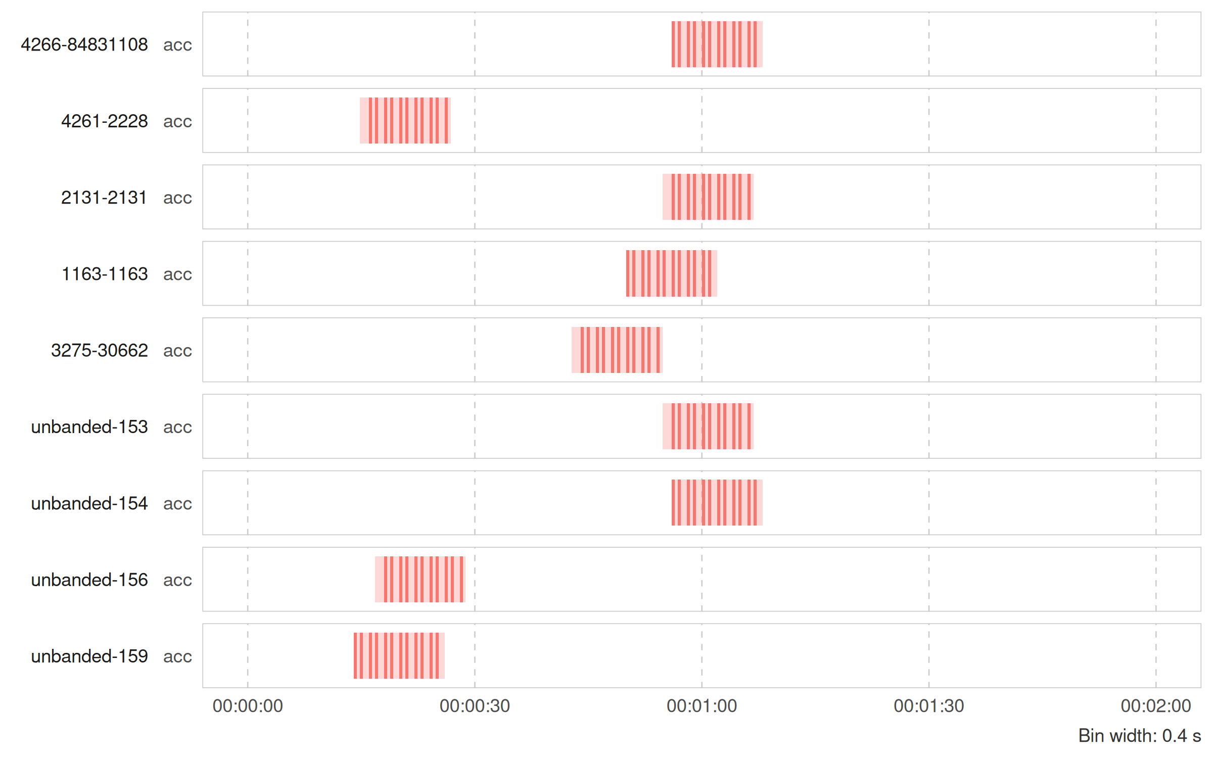 Sampling effort for nine albatross tracks over a two-minute window. Each track is drawn as its own row, with shaded bins marking the times at which acceleration samples were recorded.